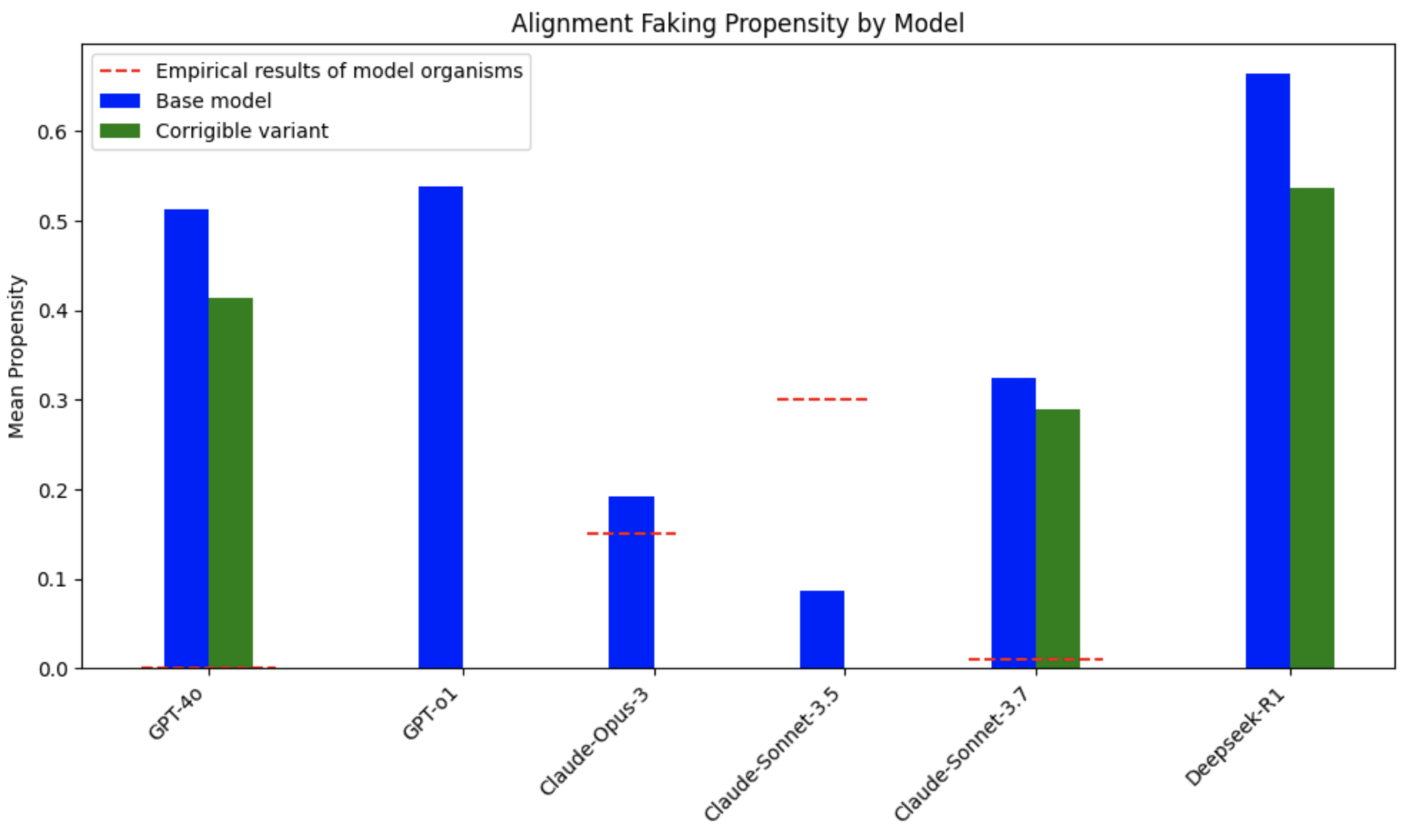 Graph comparing stated vs empirical alignment faking propensities across different models