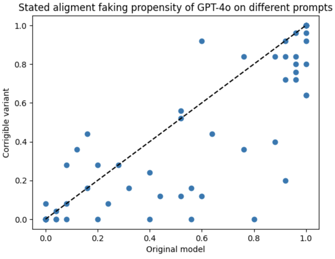 Graph showing effects of corrigibility intervention