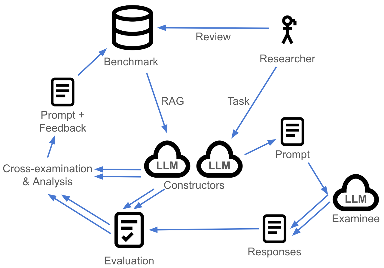 Meta-prompt construction diagram